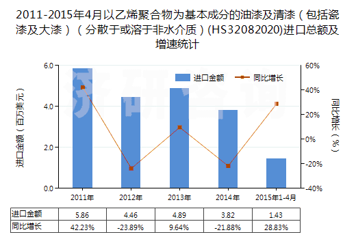 2011-2015年4月以乙烯聚合物為基本成分的油漆及清漆（包括瓷漆及大漆）（分散于或溶于非水介質(zhì)）(HS32082020)進口總額及增速統(tǒng)計
